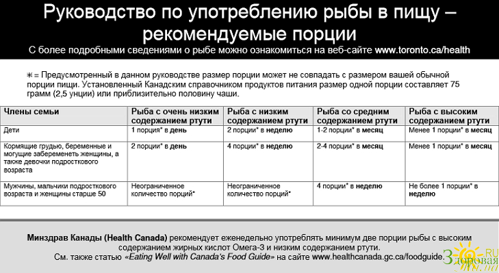 Рекомендованая доза рыбы